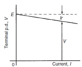 Fig. 3.3. Paraqitja grafike e ndryshimit të potencialit varësisht nga rryma.