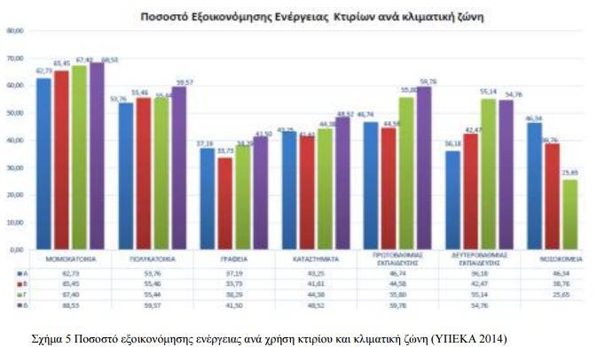 4 αποτυπώνεται η μέση κατανάλωση ενέργειας ανά χρήση κτιρίου σε κάθε κλιματική ζώνη, καθώς επίσης και η μέση κατανάλωση ενέργειας του αντίστοιχου κτιρίου αναφοράς