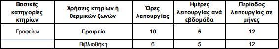 1.Γενικά χαρακτηριστικά κτιρίου. Χρήση κτιρίου Κλιματολογικά δεδομένα Γεωμετρικά στοιχεία κτιριακού κελύφους Γενικά στοιχεία θερμικής ζώνης 1.