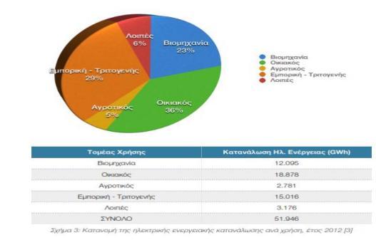 2 Αντίστοιχα πολύ υψηλό είναι και το ποσοστό της ηλεκτρικής ενέργειας που καταναλώνεται στα κτίρια της χώρας.