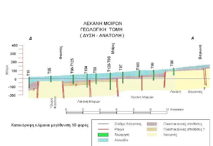 Παράρτημα Α Γεωλογικές τομές Εικόνα Π1 : Γεωλογική τομή Φαιστός Χάρακας (Ανατολή Δύση), η θέση