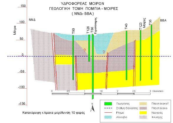 ως 3 Εικόνα Π6 : Γεωλογική τομή Πόμπια