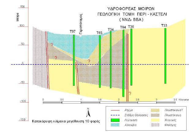 Εικόνα Π7 : Γεωλογική τομή λεκάνης Μοιρών Πέρι