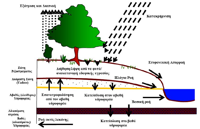 Εικόνα 2.1 : Ο υδρολογικός κύκλος του SWAT (Πηγή: Neitsch et al., 2005) Το SWAT δέχεται ημερήσια δεδομένα για τα κατακρημνίσματα που εμφανίζονται στη λεκάνη απορροής.