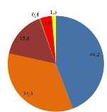 Ζήτηση ηλεκτρικής ενέργειας Ιόνιοι Νήσοι Θεσσαλία Ήπειρος Κατανομή χρήσεων (%) μέσες τιμές (2002-2012) Αν.
