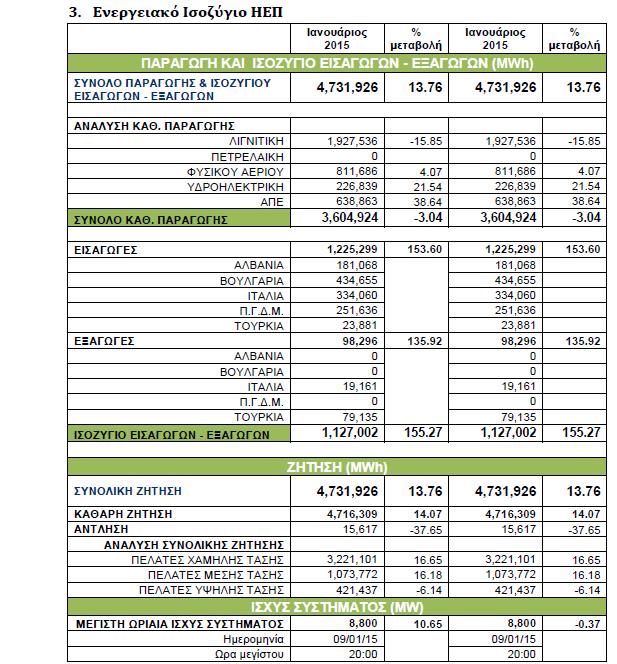 Ελληνική Αγορά Ηλεκτρικής Ενέργειας Ενεργειακό ισοζύγιο ΗΕΠ