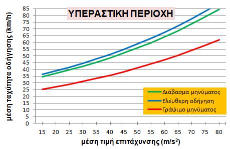 Out_Read=1, touch=0, b_sms=0) ΔΙΑΓΡΑΜΜΑ 5-12: Συσχέτιση μέσης ταχύτητας με την μέση τιμή επιτάχυνσης σε υπεραστική