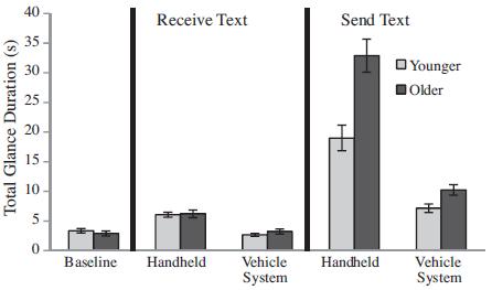ΚΕΦΑΛΑΙΟ 2 ΒΙΒΛΙΟΓΡΑΦΙΚΗ ΑΝΑΣΚΟΠΗΣΗ Ο εναπομείνων χρόνος σύγκρουσης (time headway) μειώνεται με τo γράψιμο μηνυμάτων κατά 138% σε σχέση με την ελεύθρη οδήγηση (Hosking, 2006).