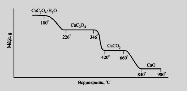 Σχήμα 6.9.2: Θερμογράφημα αποσύνθεσης CaC 2 O 4.