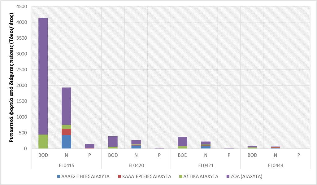 5.2 ΔΙΑΧΥΤΕΣ ΠΗΓΕΣ ΡΥΠΑΝΣΗΣ Στην παρούσα ενότητα περιλαμβάνονται όλες οι διάχυτες πηγές ρύπανσης που παράγουν συμβατικούς ρύπους (BOD, N, P) και έχουν εξεταστεί στο Παραδοτέο Π5 («Ανάλυση