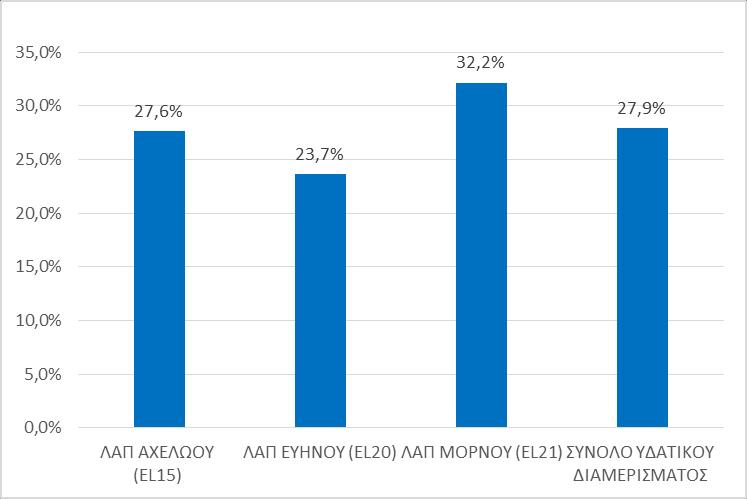 ΛΑΠ Συνολικό Χρηματοοικονομικό Κόστος ( ) Μέσο Μοναδιαίο Χρηματοοικονομικό Κόστος ( /m 3 ) Συνολικά Έσοδα ( ) Μέσο Μοναδιαίο έσοδο ( /m 3 ) Ανάκτηση Χρηματοοικονομικού Κόστους ΛΑΠ ΛΕΥΚΑΔΑΣ (EL0444)