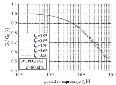 Mnogi su autori pokušali odrediti vrijednost x iz prethodne formule. Neki su rezultati dani u nastavku: x = 0.8 za pijesak (Fioravante, 2000.) x = 1.0 za pijesak i glinu (Biarez i Hicher, 1994.