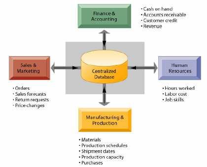 ERP Μελέτη περίπτωσης: SAP BUSINESS SUITE ERP Περισσότερα από 30 χρόνια στο συγκεκριµένο πεδίο Το SAP BUSINESS SUITE ERP αναλύεται στα ακόλουθα υποσυστήµατα-λειτουργικές οντότητες
