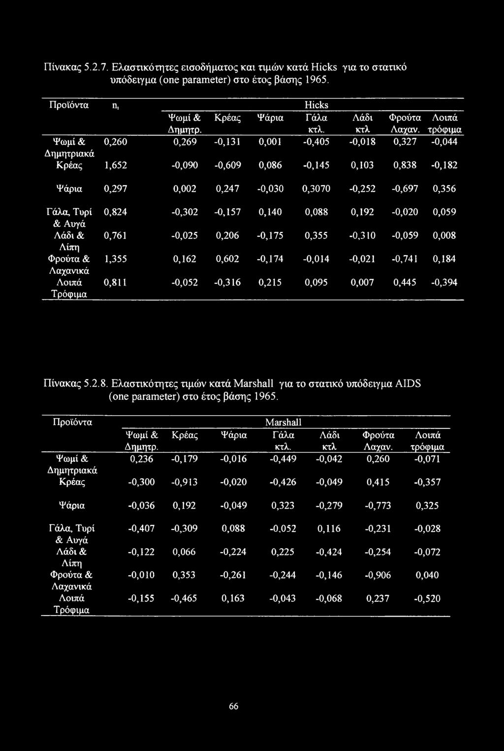 τρόφιμα Ψωμί & 0,260 0,269-0,131 0,001-0,405-0,018 0,327-0,044 Δημητριακά Κρέας 1,652-0,090-0,609 0,086-0,145 0,103 0,838-0,182 Ψάρια 0,297 0,002 0,247-0,030 0,3070-0,252-0,697 0,356 Γάλα, Τυρί &