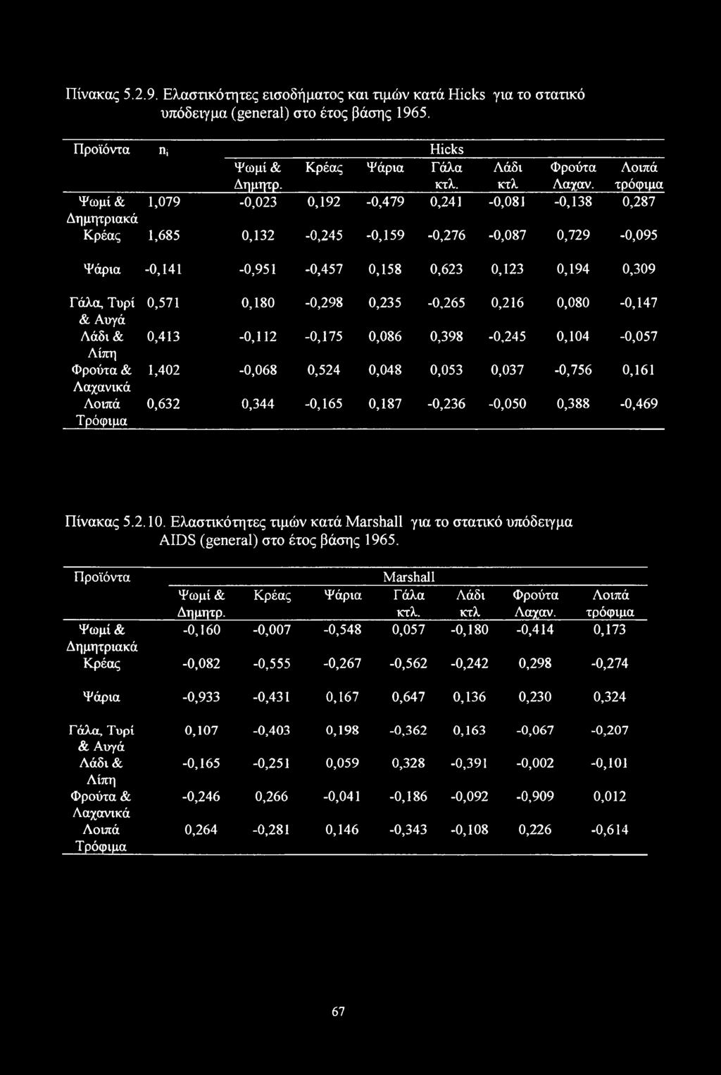 0,571 0,180-0,298 0,235-0,265 0,216 0,080-0,147 & Αυγά Λάδι & 0,413-0,112-0,175 0,086 0,398-0,245 0,104-0,057 Λίπη Φρούτα & 1,402-0,068 0,524 0,048 0,053 0,037-0,756 0,161 Λαχανικά Λοιπά 0,632