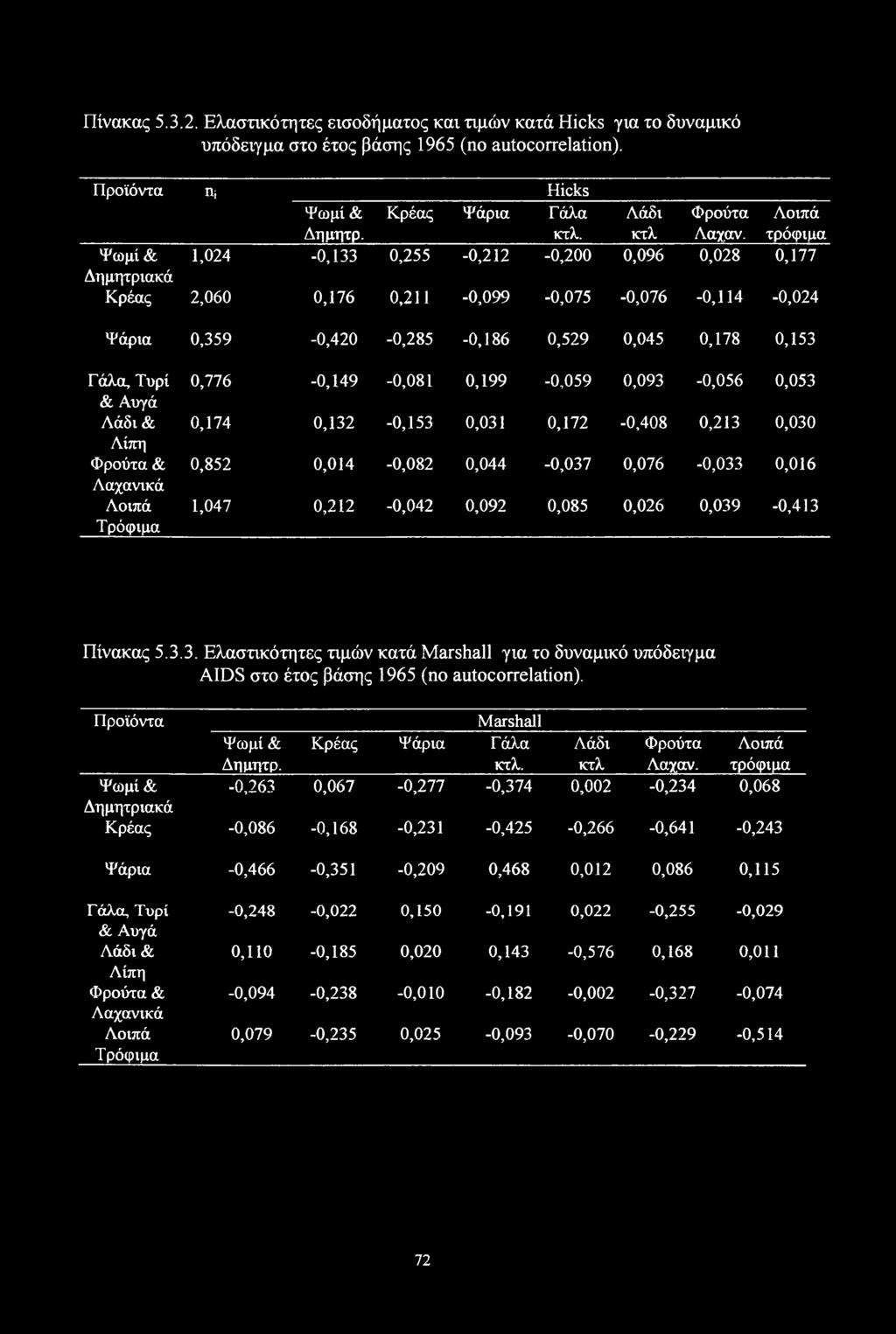 τρόφιμα Ψωμί & 1,024-0,133 0,255-0,212-0,200 0,096 0,028 0,177 Δημητριακά Κρέας 2,060 0,176 0,211-0,099-0,075-0,076-0,114-0,024 Ψάρια 0,359-0,420-0,285-0,186 0,529 0,045 0,178 0,153 Γάλα, Τυρί & Αυγά