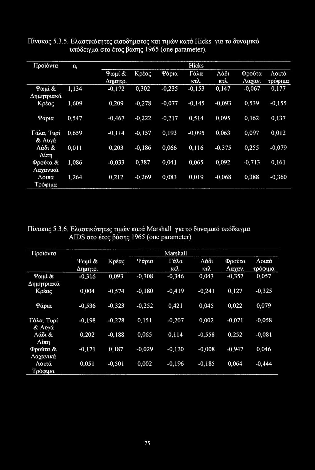 τρόφιμα Ψωμί & 1,134-0,172 0,302-0,235-0,153 0,147-0,067 0,177 Δημητριακά Κρέας 1,609 0,209-0,278-0,077-0,145-0,093 0,539-0,155 Ψάρια 0,547-0,467-0,222-0,217 0,514 0,095 0,162 0,137 Γάλα, Τυρί & Αυγά