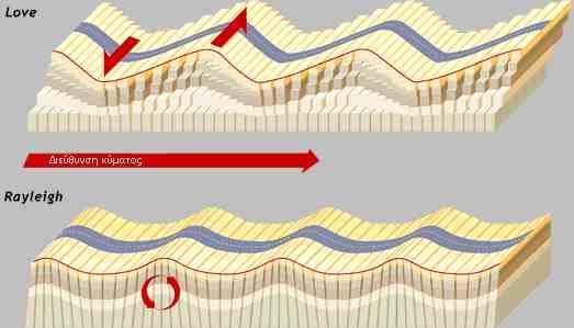 4 Σχηµατική αναπαράσταση των εδαφικών κινήσεων κατά το πέρασµα των