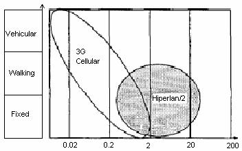 3.4 HIPERLAN/2 και UMTS Όπως είπαµε είναι δυνατή η συνεργασία κυψελωτών συστηµάτων 3 ης γενιάς µε ασύρµατα τοπικά δίκτυα Hiperlan 2.