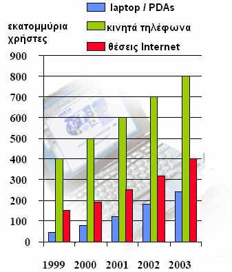 Εύκολα παρατηρούµε ότι η χρήστες laptop/pda παρουσιάζουν σηµαντική αυξητική τάση.