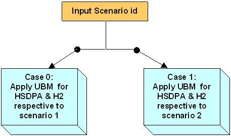 7.3.1 Interoperability Test Cases ύο σενάρια συνύπαρξης των δικτύων HSDPA και Hiperlan 2 επιλέχτηκαν για την αποτίµηση των αποτελεσµάτων µέσω της πλατφόρµας προσοµοίωσης όπως αναφέρθηκε και στο