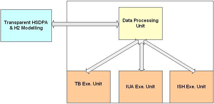 Σχήµα 7.12. Αρχιτεκτονική του Interoperability Execution Unit - Data Processing Unit: Θεωρείται ως το µέσο επικοινωνίας ανάµεσα στο interoperability execution unit και στο transparent HSDPA&H2.