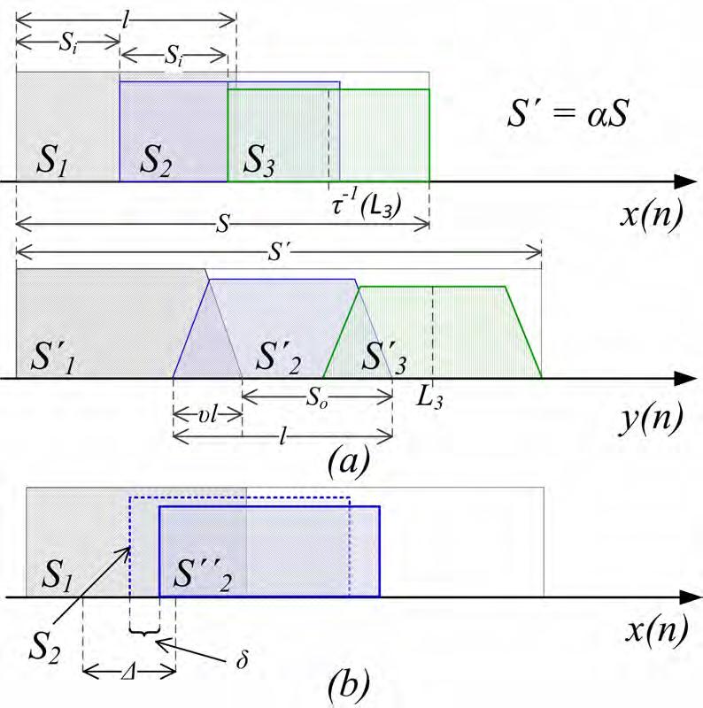 Σχήμα 20: (a) Ο αλγόριθμος OLA (b) Διαδικασία αποδόμησης WSOLA (1 v) l S i = (4.