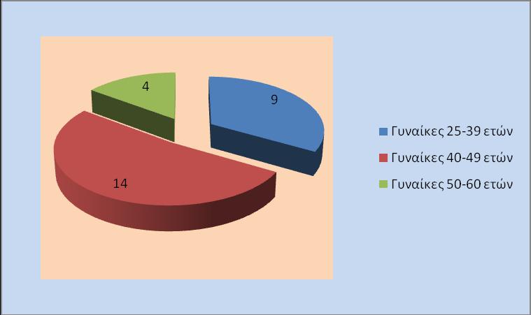 Εικόνα 1 Δημογραφικά στοιχεία (Γυναίκες) Εικόνα2 Επίπεδο εκπαίδευσης γυναικών Ποιο είναι το