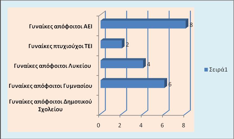 (ή 2 8% στέλεχος ιδιωτικού τομέα) Δημόσιος υπάλληλος (ή 15 36% στέλεχος δημοσίου τομέα) Ελεύθερος