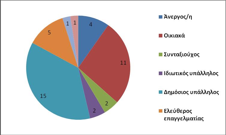 Εικόνα 3 Το δείγμα της έρευνας ως προς το επάγγελμα Πόσα παιδιά έχετε Συχνότητα Ποσοστό Ένα 7 17% Δύο 21 50% Τρία 13 31% Τέσσερα - Πάνω από