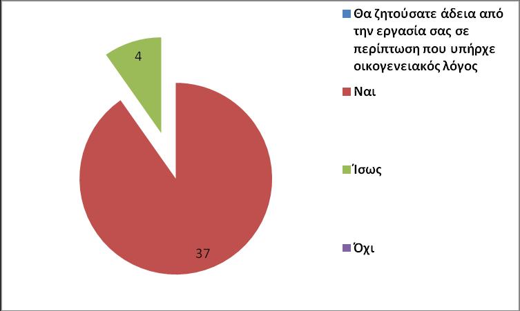 Θα ζητούσατε άδεια από την εργασία σας σε περίπτωση που υπήρχε οικογενειακός λόγος; Συχνότητα Ποσοστό Ναι 37 88% Ίσως 4 9,5% Όχι - Πίνακας 8 Αποτελέσματα έρευνας ως προς τη χρήση αδειών για