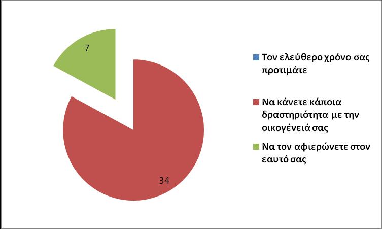 Εικόνα 8 Αποτελέσματα έρευνας ως προς την αξιοποίηση του ελεύθερου χρόνου Άνδρες Θα ζητούσατε άδεια από την εργασία σας σε περίπτωση που υπήρχε