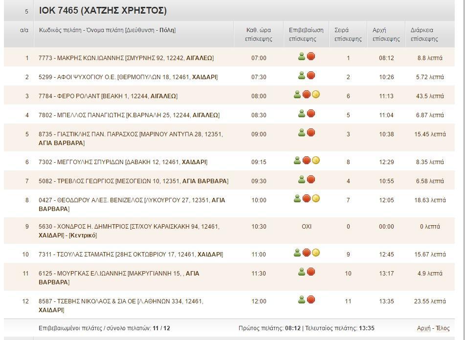 Εικόνα 14 H ANAΦΟΡΑ ΤΩΝ ΠΩΛΗΤΩΝ ΣΤΗΝ ΠΛΑΤΦΟΡΜΑ SROUTE Στο μενού «Στίγματα Πελατών» (Σημείο 2) εισάγοντας ο