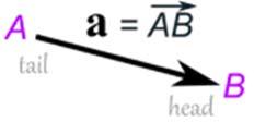 Oduzimanje vektora Moguće je i oduzeti jedan vektor od drugog: prvo se promijeni smjer vektora koji želimo oduzeti, nakon toga se vektori sabiraju na uobičajeni način: a b = a + ( b) Označavanje