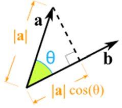 Zašto cos(θ)? Da bi se pomnožila dva vektora, ima smisla množiti njihove dužine samo ako su okrenuti u istom smjeru.
