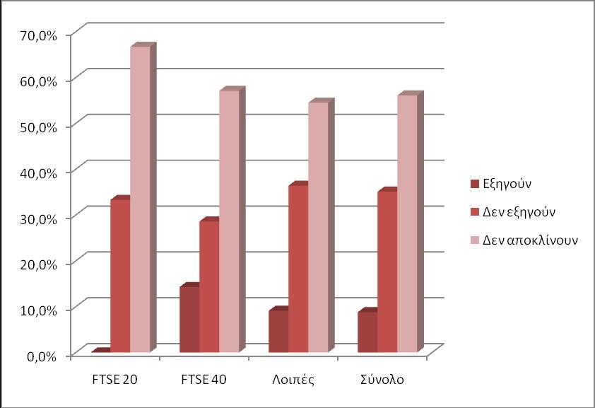 ΔΡΩΣΖΜΑ 2 Δμεγνχλ γηαηί απνθιίλνπλ; Γηάγξακκα 2:Πνζνζηφ εηαηξεηψλ πνπ δηαηείλνληαη φηη εμεγνχλ ηνπο ιφγνπο απφθιηζεο απφ ην ζεζκηθφ πιαίζην.