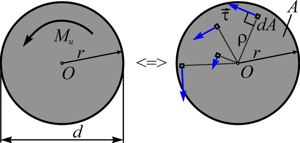Određivanje tangencijalnih napona pri uvijanju štapa kružnog i kružnoprstenastog preseka.