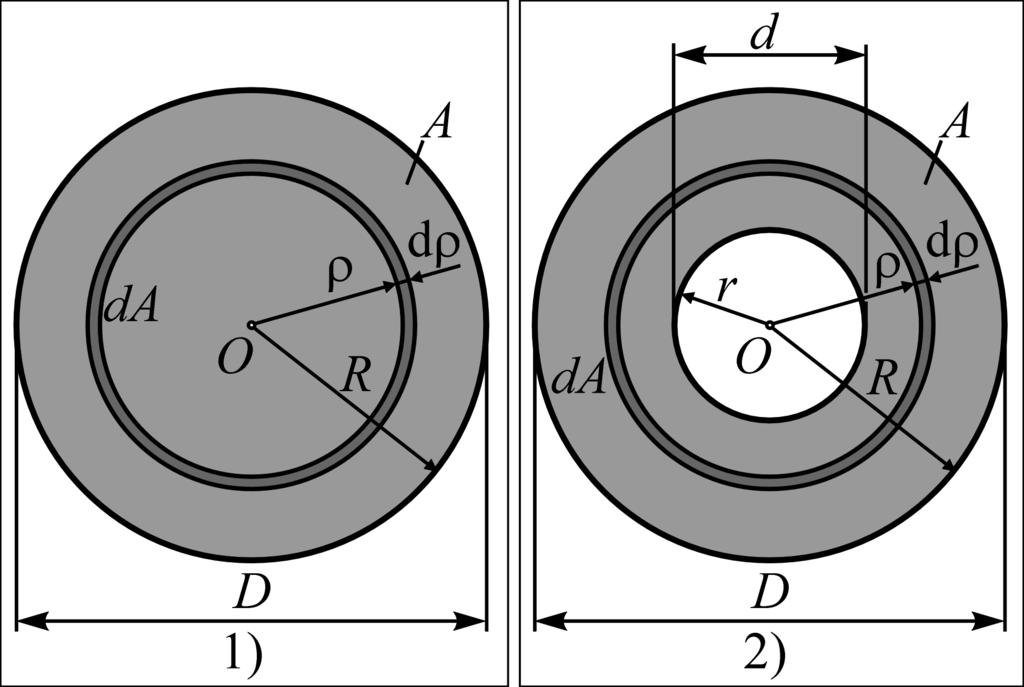 Polarni moment inercije kružnog i kružno-prstenastog preseka. Polarni otporni moment Definicija polarnog momenta inercije: I ρ da.
