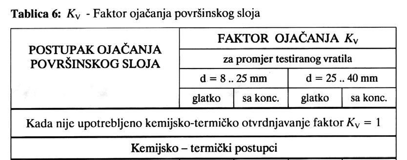 Slika KP12: Faktor ojačanja površinskog