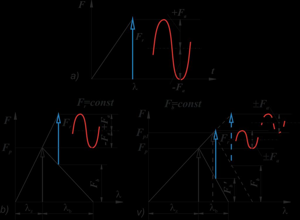 а) Радна сила код завртањске везе без претходног притезања; б,в) Деформациони дијаграми претходно притегнуте завртањске везе: б) веза са