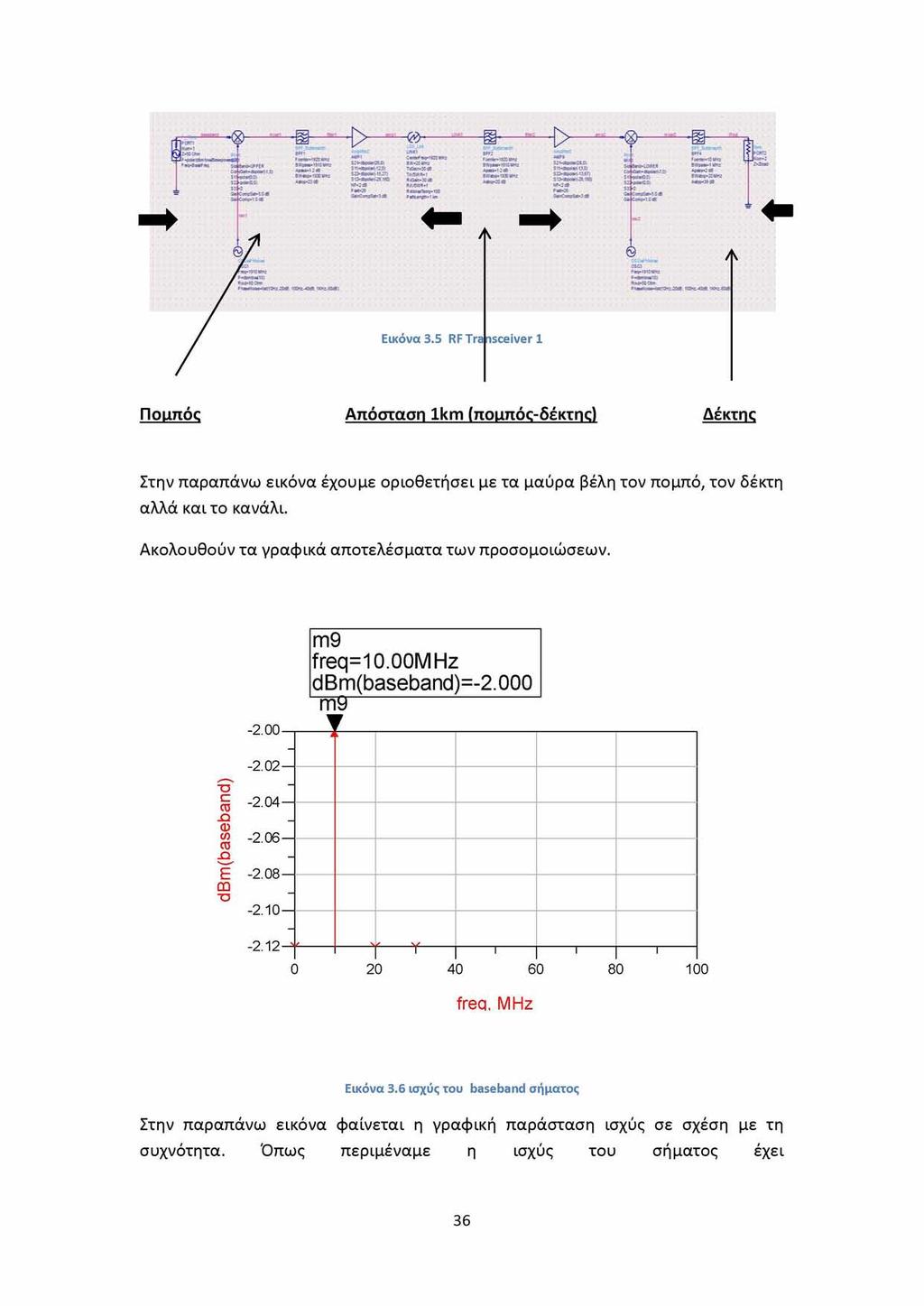 Εικόνα 3.5 RF Tra nsceiver 1 Πομπός Απόσταση 1km (πομπός-δέκτης) Δέκτης Στην παραπάνω εικόνα έχουμε οριοθετήσει με τα μαύρα βέλη τον πομπό, τον δέκτη αλλά και το κανάλι.