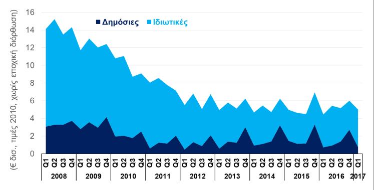 Κατά το 1 ο τρίμηνο του 2017, η ιδιωτική κατανάλωση ανήλθε σε 29,6 δισ., όταν το διαθέσιμο εισόδημα των νοικοκυριών ήταν μόλις 26,2 δισ., δηλαδή τα νοικοκυριά ξόδεψαν 3,4 δισ.