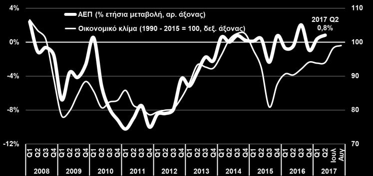 ιδιωτική και δημόσια κατανάλωση (+0,7% και +3,3% αντίστοιχα) και τις εξαγωγές (+9,5%), την ώρα που