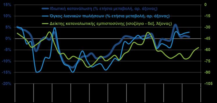 ΙΔΙΩΤΙΚΗ ΚΑΤΑΝΑΛΩΣΗ, ΛΙΑΝΙΚΕΣ ΠΩΛΗΣΕΙΣ, ΚΑΤΑΝΑΛΩΤΙΚΗ ΕΜΠΙΣΤΟΣΥΝΗ (ΕΛΣΤΑΤ, Β 3μηνο 2017, ΙΟΒΕ-DG