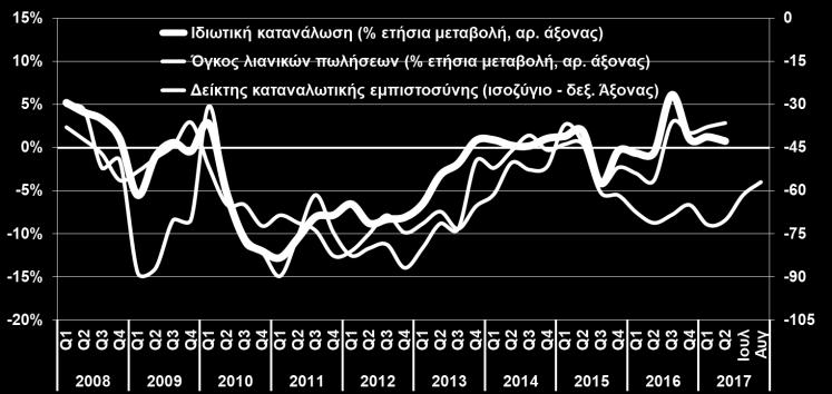 2017) O ρυθμός αύξησης της ιδιωτικής κατανάλωσης αποδυναμώθηκε κατά το 2 ο τρίμηνο του 2017, με τη