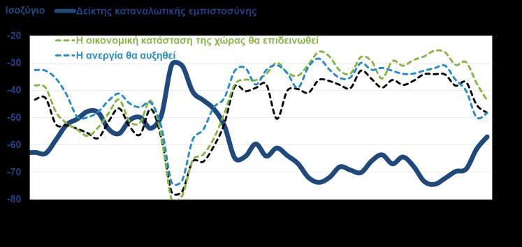 σημαντικά κατά το δίμηνο Ιουλ Αυγ 2017, φτάνοντας στις 99 μονάδες, στο υψηλότερο επίπεδο από τον