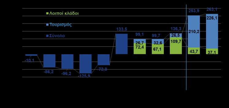 Στην προσλήψεις (+263 χιλ. το διάστημα Ιαν Ιουλ 2017, με τις 226 χιλ.