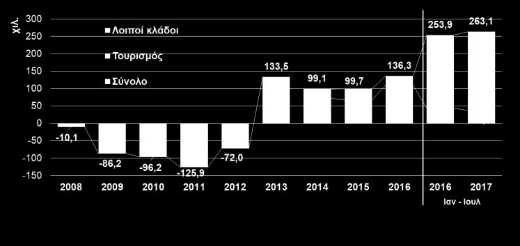 καταλύματα). H επίδοση του τα προγράμματα κοινωφελούς απασχόλησης σε δήμους.