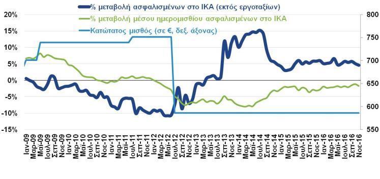 ΑΡΙΘΜΟΣ ΑΣΦΑΛΙΣΜΕΝΩΝ ΣΤΟ ΙΚΑ ΚΑΙ ΒΑΣΙΚΟΙ ΜΙΣΘΟΙ ΠΛΗΘΩΡΙΣΜΟΣ ΑΓΑΘΩΝ, ΥΠΗΡΕΣΙΩΝ ΚΑΙ ΔΟΜΙΚΟΣ ΠΛΗΘΩΡΙΣΜΟΣ (% μεταβολή με