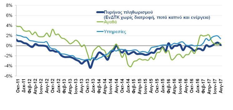 2017) Ο αριθμός των ασφαλισμένων στο ΙΚΑ παρουσιάζει σταθερή άνοδο από τον Ο γενικός ΔΤΚ αυξήθηκε κατά +0,9% τον